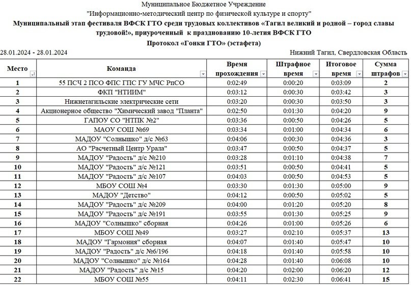 Итоги фестиваля среди трудовых коллективов, ч.10