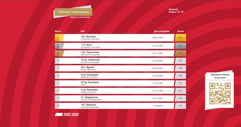 Итоги фестиваля Трудовых коллективов, ч.1